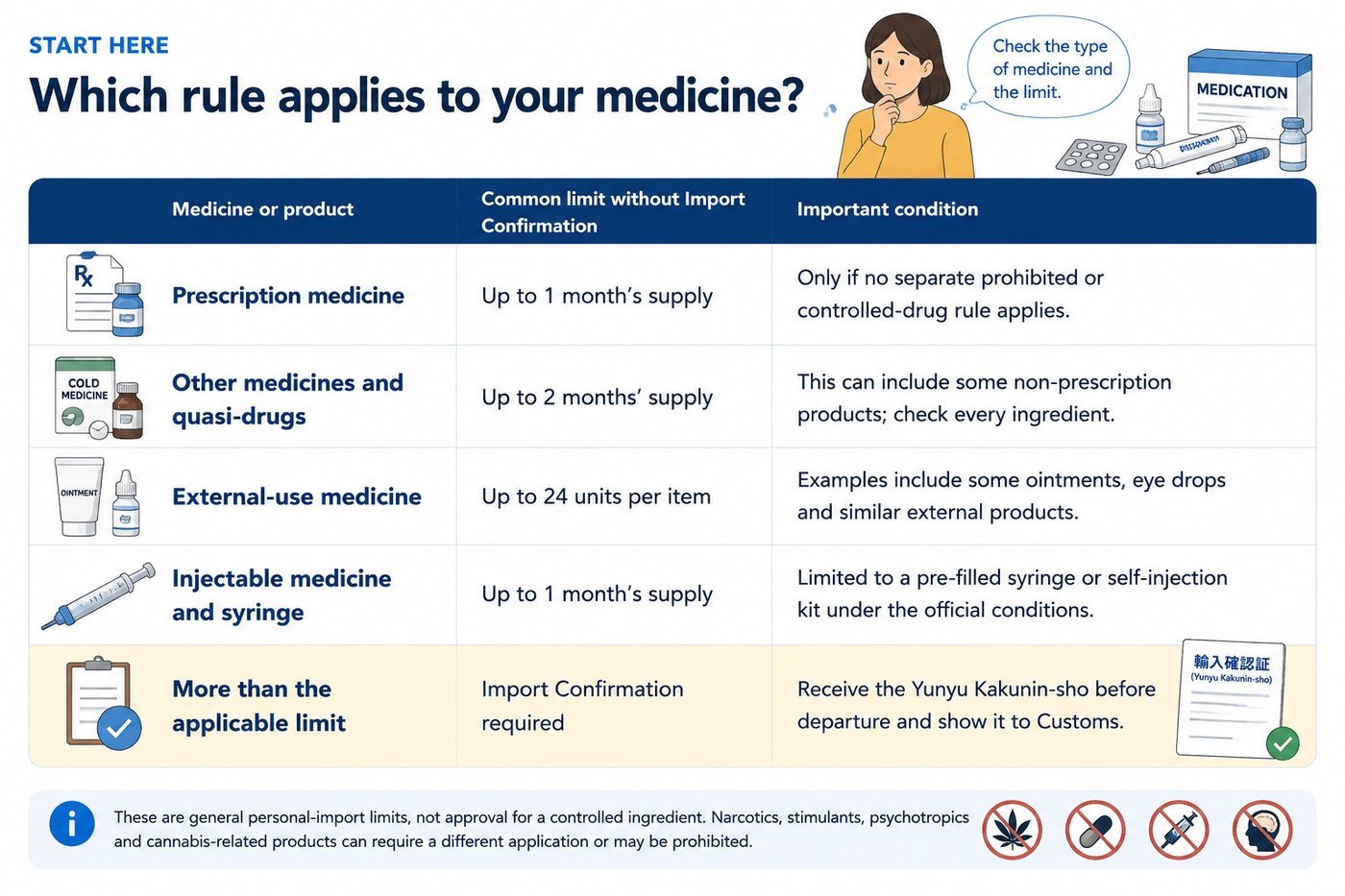 Illustrated table of common personal import limits for prescription medicine, other medicines, external-use medicine and self-injection kits