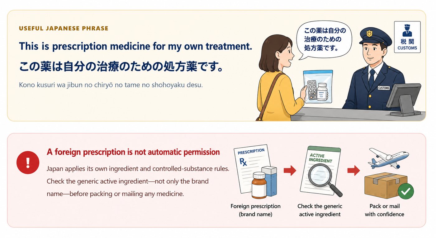 Prescription medicine and supporting documents prepared for travel to Japan