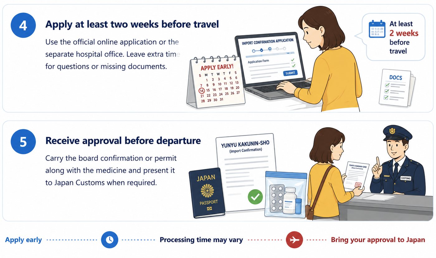 Illustrated final steps to apply early and carry the issued Import Confirmation to Japan Customs