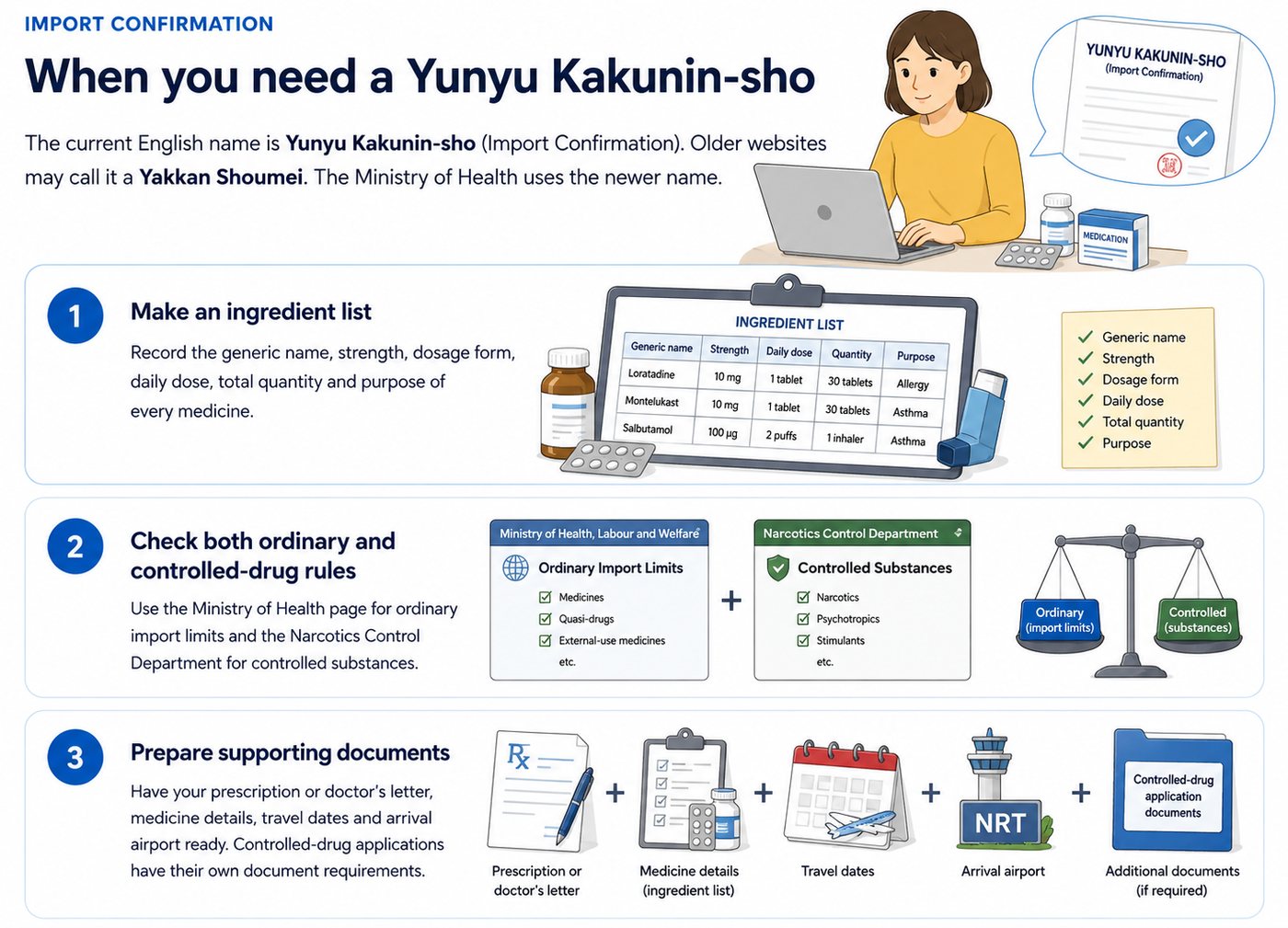 Illustrated first three steps for a Yunyu Kakunin-sho: list ingredients, check both authorities and prepare supporting documents