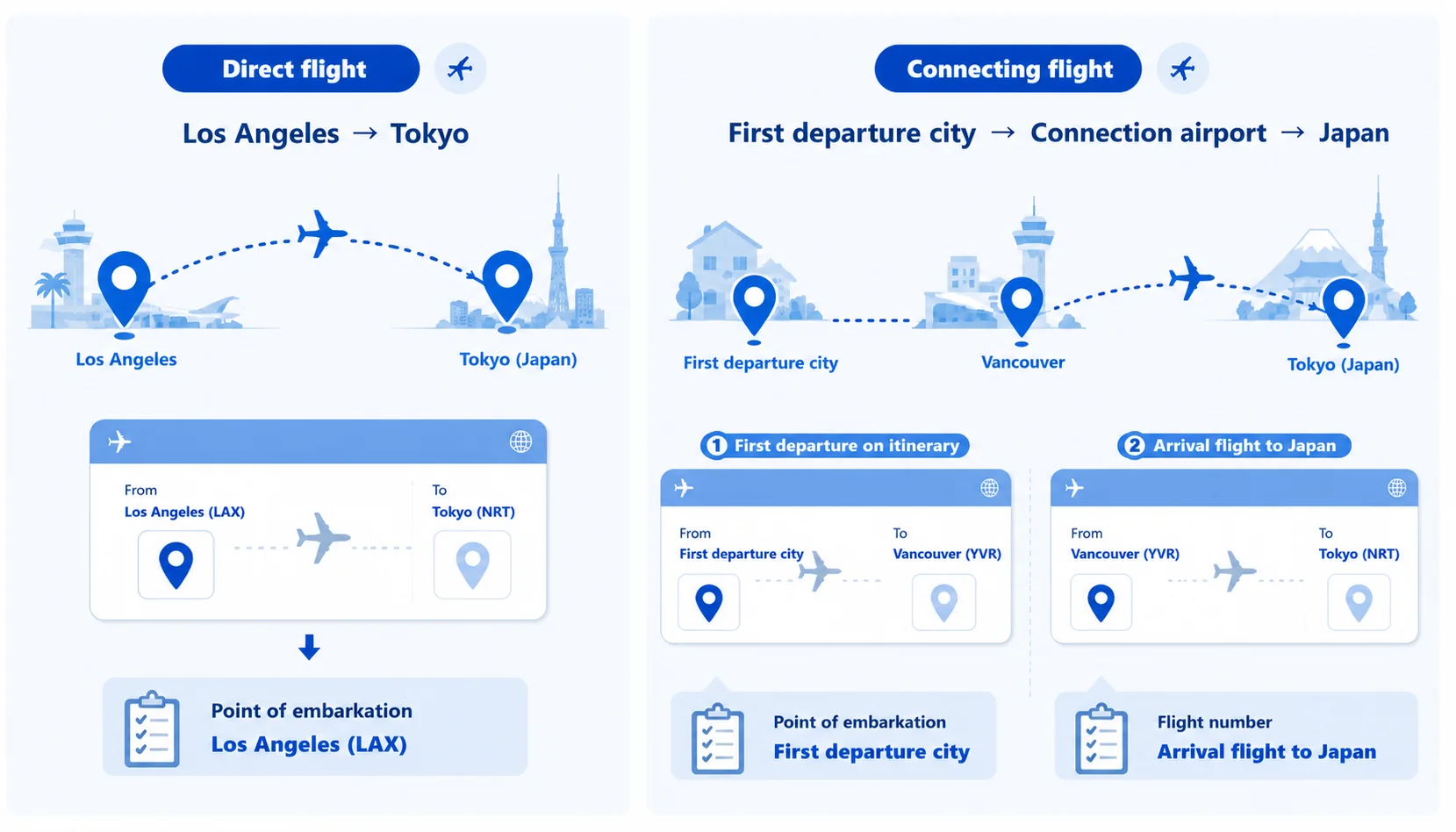 Diagram comparing the point of embarkation and Japan-arrival flight details for direct and connecting itineraries