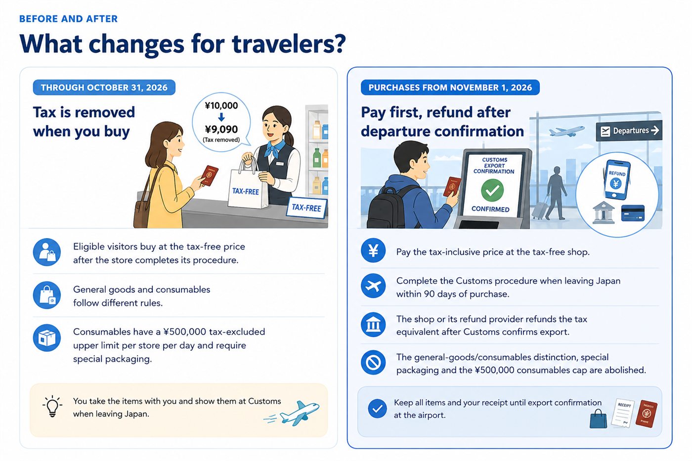 Traveler comparing Japan tax-free shopping procedures before and after November 2026