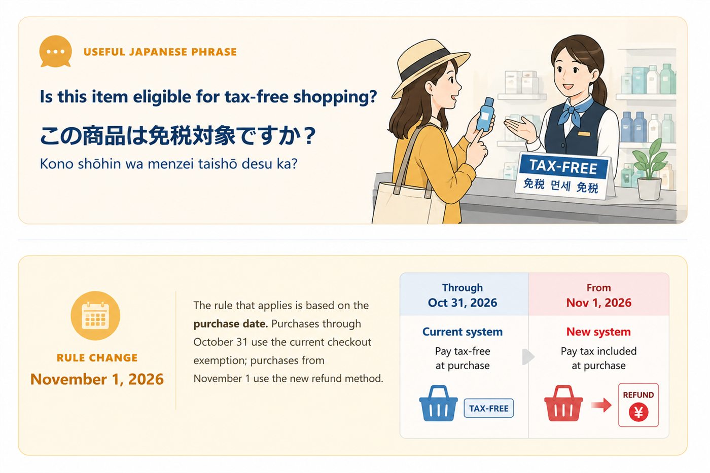 Tax-free shopping phrase and a comparison of the current system through October 31, 2026 with the refund system beginning November 1, 2026