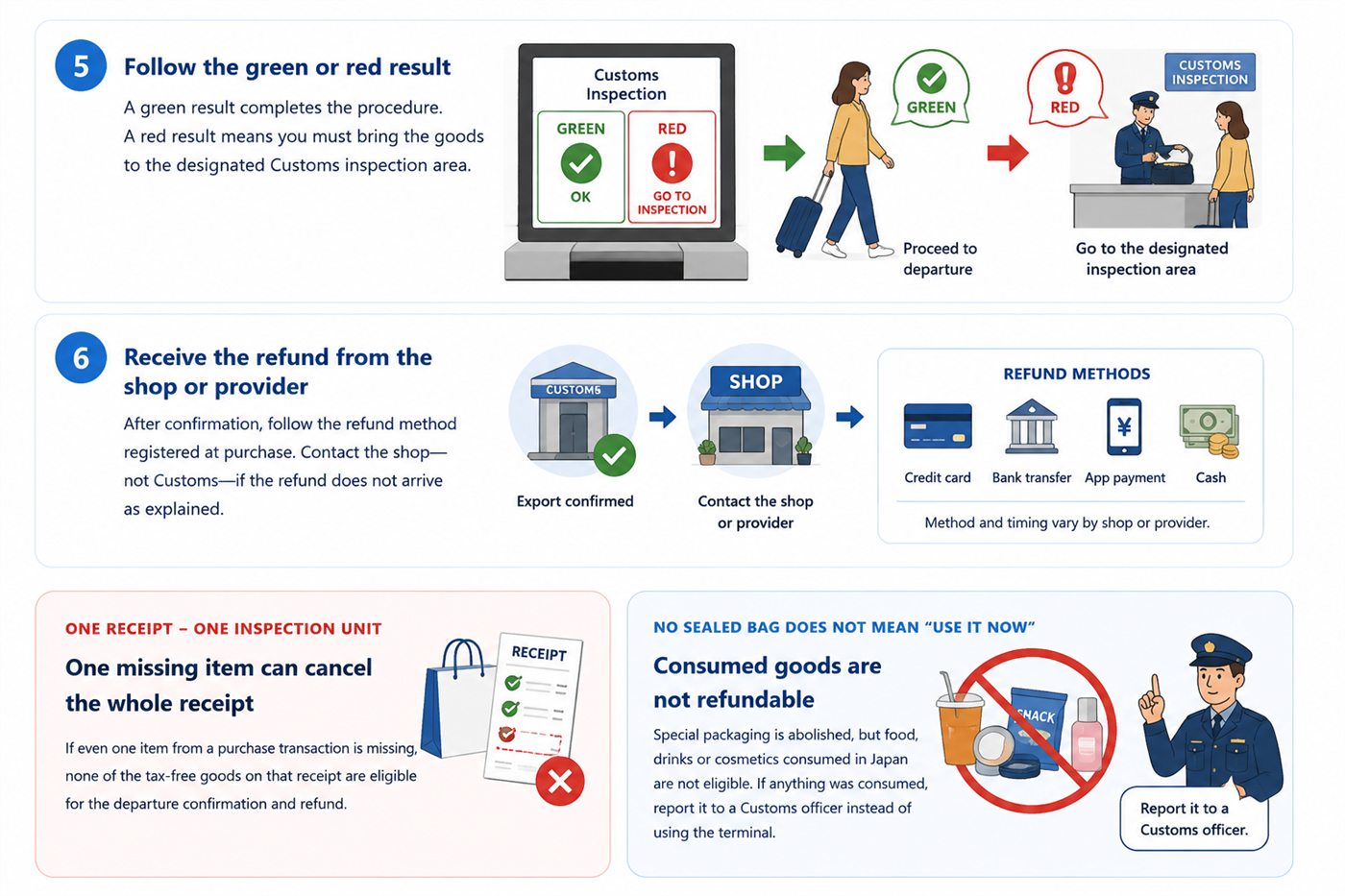 Illustrated Customs green and red results, refund methods, and warnings about missing or consumed tax-free goods