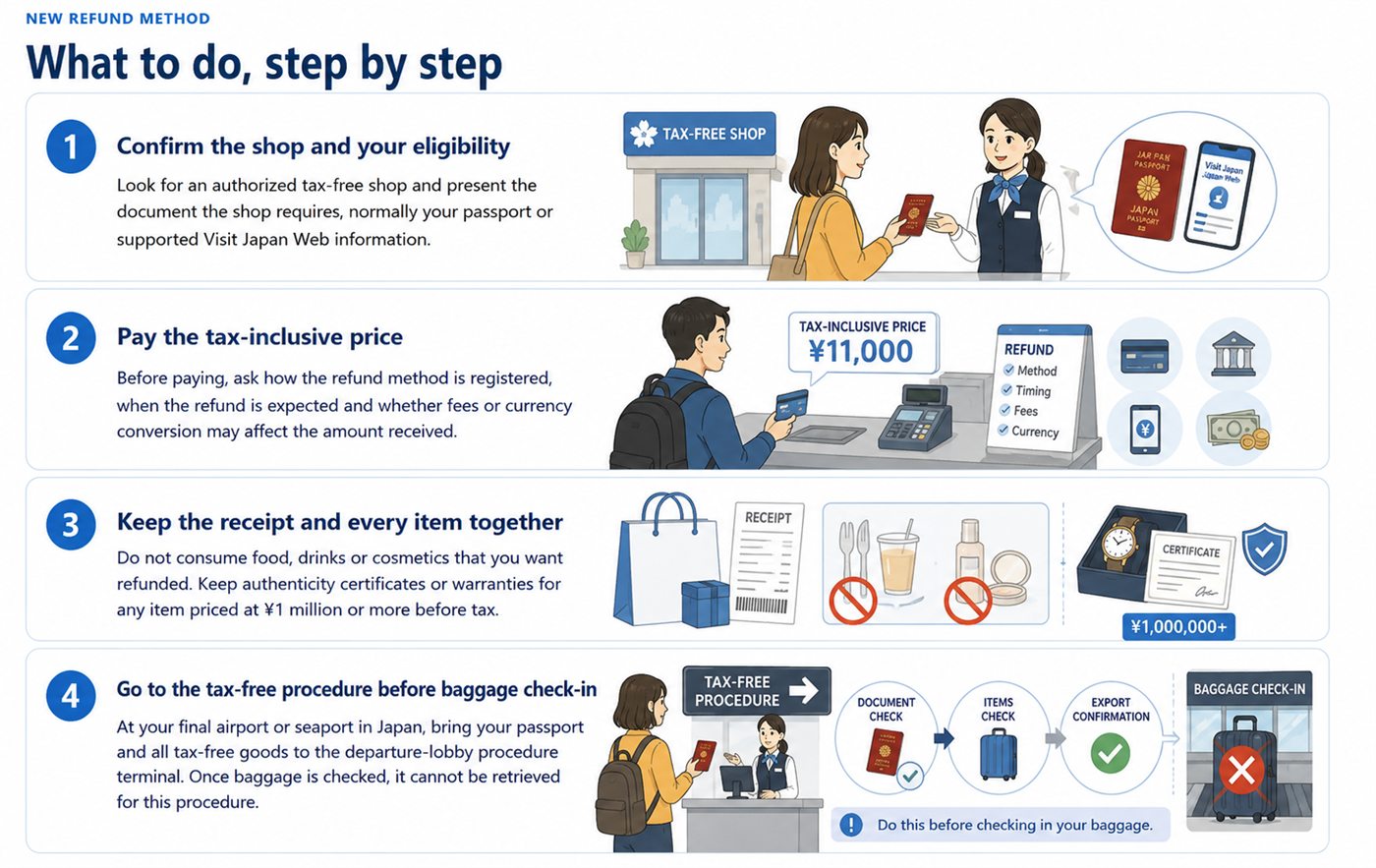 Illustrated steps one through four for the new tax-free refund method, from confirming eligibility through completing the procedure before baggage check-in